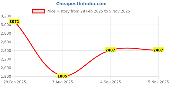 ajio.com ri-wah Women Traditional Saree ri-wah Price History Graph from 28 Feb 2025 to 2 Nov 2025