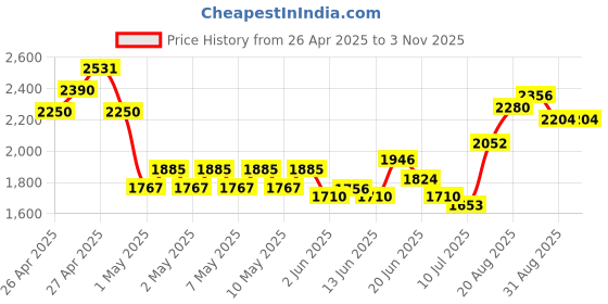 ajio.com ri-wah Women Traditional Saree ri-wah Price History Graph from 26 Apr 2025 to 2 Nov 2025