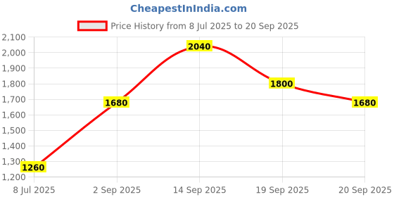 ajio.com ri-wah Women Traditional Saree ri-wah Price History Graph from 8 Jul 2025 to 20 Sep 2025