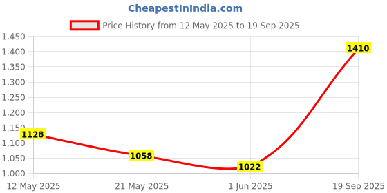 ajio.com ri-wah Women Traditional Saree ri-wah Price History Graph from 12 May 2025 to 19 Sep 2025