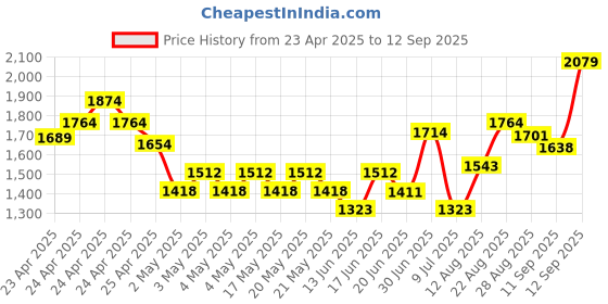 ajio.com ri-wah Women Traditional Saree ri-wah Price History Graph from 23 Apr 2025 to 12 Sep 2025