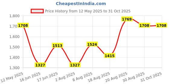 ajio.com ri-wah Women Traditional Saree ri-wah Price History Graph from 12 May 2025 to 31 Oct 2025