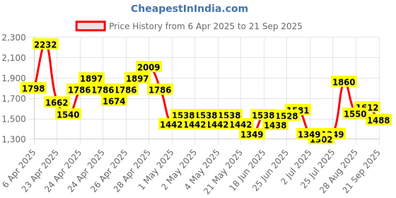 ajio.com ri-wah Women Traditional Saree ri-wah Price History Graph from 6 Apr 2025 to 21 Sep 2025