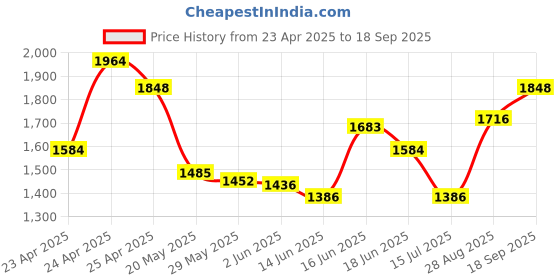 ajio.com ri-wah Women Traditional Saree ri-wah Price History Graph from 23 Apr 2025 to 18 Sep 2025