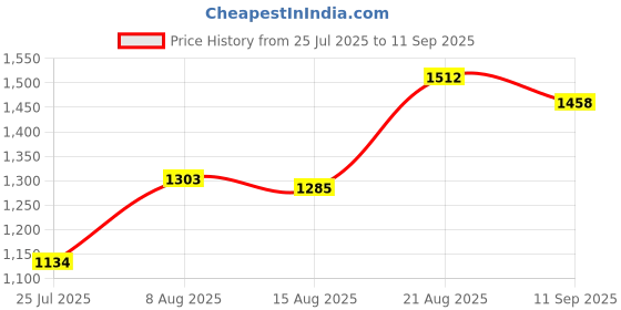 ajio.com ri-wah Women Traditional Saree ri-wah Price History Graph from 25 Jul 2025 to 11 Sep 2025
