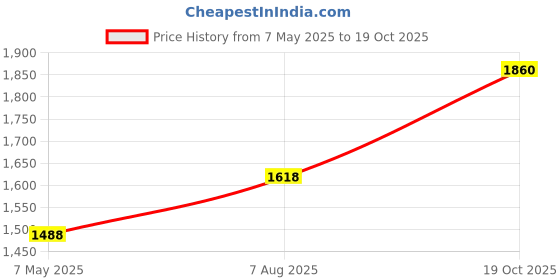 ajio.com ri-wah Women Traditional Saree ri-wah Price History Graph from 7 May 2025 to 19 Oct 2025