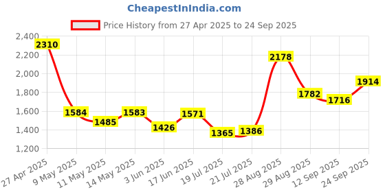 ajio.com ri-wah Women Traditional Saree ri-wah Price History Graph from 27 Apr 2025 to 24 Sep 2025
