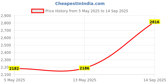 ajio.com ri-wah Women Traditional Saree ri-wah Price History Graph from 5 May 2025 to 14 Sep 2025