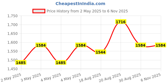 ajio.com ri-wah Women Traditional Saree ri-wah Price History Graph from 2 May 2025 to 3 Nov 2025