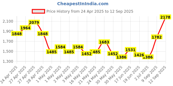 ajio.com ri-wah Women Traditional Saree ri-wah Price History Graph from 24 Apr 2025 to 12 Sep 2025