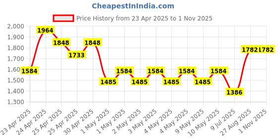 ajio.com ri-wah Women Traditional Saree ri-wah Price History Graph from 23 Apr 2025 to 31 Oct 2025