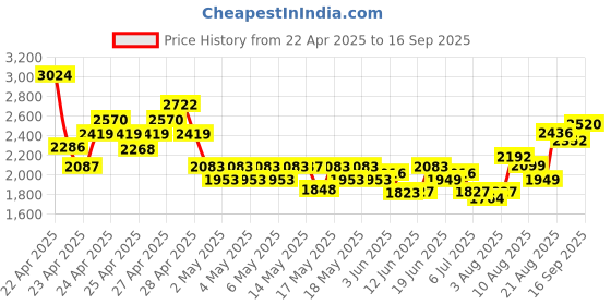 ajio.com ri-wah Women Traditional Saree ri-wah Price History Graph from 22 Apr 2025 to 16 Sep 2025