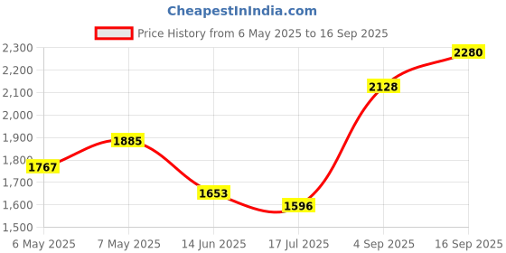 ajio.com ri-wah Women Traditional Saree ri-wah Price History Graph from 6 May 2025 to 16 Sep 2025