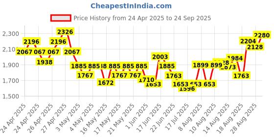 ajio.com ri-wah Women Traditional Saree ri-wah Price History Graph from 24 Apr 2025 to 24 Sep 2025