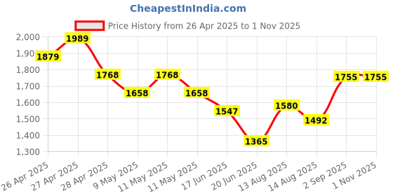 ajio.com ri-wah Women Traditional Saree ri-wah Price History Graph from 26 Apr 2025 to 31 Oct 2025