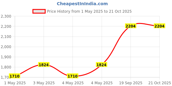 ajio.com ri-wah Women Traditional Saree ri-wah Price History Graph from 1 May 2025 to 20 Oct 2025