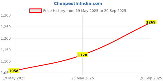 ajio.com ri-wah Women Traditional Saree ri-wah Price History Graph from 19 May 2025 to 20 Sep 2025