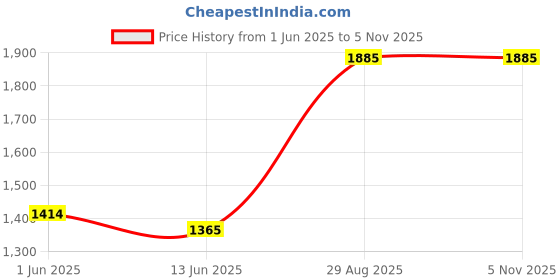 ajio.com ri-wah Women Traditional Saree ri-wah Price History Graph from 1 Jun 2025 to 1 Nov 2025