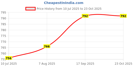 ajio.com ri-wah Women Traditional Saree ri-wah Price History Graph from 10 Jul 2025 to 22 Oct 2025