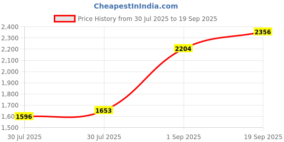 ajio.com ri-wah Women Traditional Saree ri-wah Price History Graph from 30 Jul 2025 to 19 Sep 2025