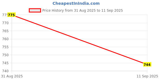 ajio.com ri-wah Women Traditional Saree ri-wah Price History Graph from 31 Aug 2025 to 11 Sep 2025