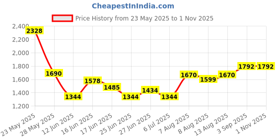 ajio.com ri-wah Women Traditional Saree with Unstitched Blouse Piece             ri-wah Price History Graph from 23 May 2025 to 31 Oct 2025