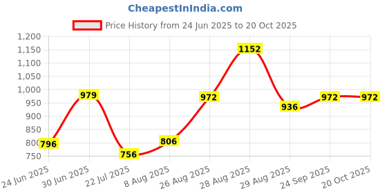 ajio.com ri-wah Women Traditional Saree with Unstitched Blouse Piece           ri-wah Price History Graph from 24 Jun 2025 to 20 Oct 2025