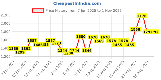 ajio.com ri-wah Women Traditional Saree with Unstitched Blouse Piece          ri-wah Price History Graph from 7 Jun 2025 to 31 Oct 2025