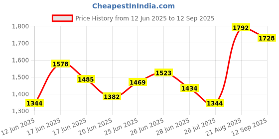 ajio.com ri-wah Women Traditional Saree with Unstitched Blouse Piece            ri-wah Price History Graph from 12 Jun 2025 to 12 Sep 2025