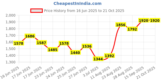 ajio.com ri-wah Women Traditional Saree with Unstitched Blouse Piece             ri-wah Price History Graph from 16 Jun 2025 to 21 Oct 2025