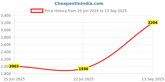 ajio.com ri-wah Women Traditional Saree with Unstitched Blouse Piece           ri-wah Price History Graph from 25 Jun 2025 to 13 Sep 2025