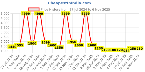ajio.com ri-wah Women Tropical Print Saree with Thin Border ri-wah Price History Graph from 27 Jul 2024 to 1 Nov 2025