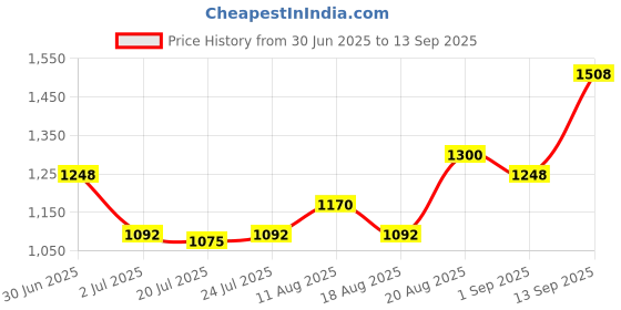 ajio.com ri-wah Women Viscose Traditional Saree       ri-wah Price History Graph from 30 Jun 2025 to 13 Sep 2025