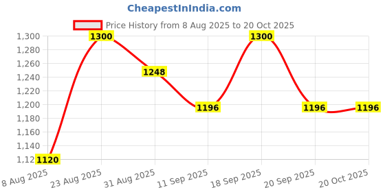 ajio.com ri-wah Women Viscose Traditional Saree      ri-wah Price History Graph from 8 Aug 2025 to 20 Oct 2025