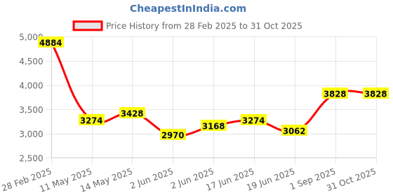 ajio.com ri-wah Women Woven Saree with Contrast Border ri-wah Price History Graph from 28 Feb 2025 to 31 Oct 2025