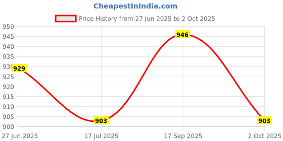 ajio.com ri-wah Women Woven Saree with Contrast Border ri-wah Price History Graph from 27 Jun 2025 to 2 Oct 2025