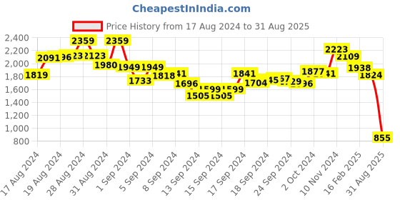 ajio.com ri-wah Women Woven Saree with Tassels ri-wah Price History Graph from 17 Aug 2024 to 31 Aug 2025