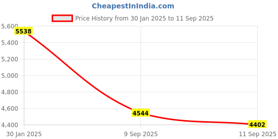 ajio.com ri-wah Women Zari Woven Silk Saree ri-wah Price History Graph from 30 Jan 2025 to 11 Sep 2025