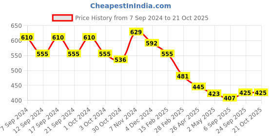 ajio.com ri-wah Woven Banarasi Floral Saree with Contrast Border ri-wah Price History Graph from 7 Sep 2024 to 21 Oct 2025