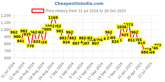ajio.com ri-wah Woven Floral Saree with Contrast Border ri-wah Price History Graph from 31 Jul 2024 to 26 Oct 2025