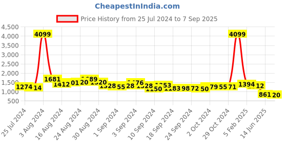 ajio.com ri-wah Woven Saree with Contrast Border ri-wah Price History Graph from 25 Jul 2024 to 7 Sep 2025