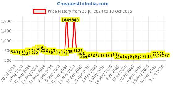 ajio.com ri-wah Woven Saree with Contrast Border ri-wah Price History Graph from 30 Jul 2024 to 13 Oct 2025