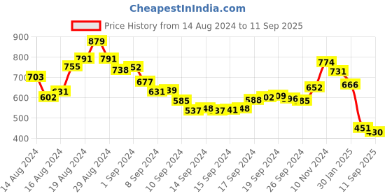 ajio.com ri-wah Woven Saree with Contrast Border ri-wah Price History Graph from 14 Aug 2024 to 11 Sep 2025