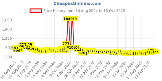 ajio.com ri-wah Woven Saree with Contrast Border ri-wah Price History Graph from 14 Aug 2024 to 15 Oct 2025