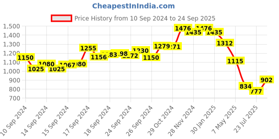 ajio.com ri-wah Woven Saree with Contrast Border ri-wah Price History Graph from 10 Sep 2024 to 24 Sep 2025