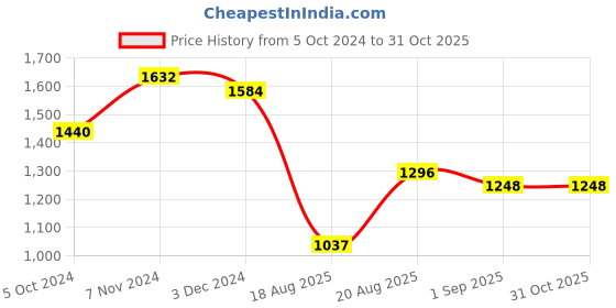 ajio.com ri-wah Woven Saree with Contrast Border ri-wah Price History Graph from 5 Oct 2024 to 31 Oct 2025