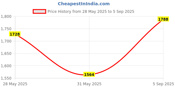 ajio.com ri-wah Woven Saree with Contrast Border ri-wah Price History Graph from 28 May 2025 to 5 Sep 2025