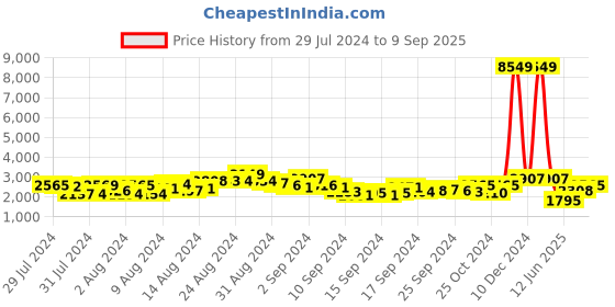 ajio.com ri-wah Woven Saree with Contrast Zari Border ri-wah Price History Graph from 29 Jul 2024 to 9 Sep 2025