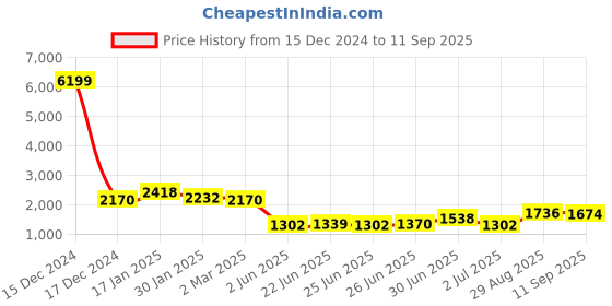 ajio.com ri-wah Woven Silk Ethnic Motif Saree ri-wah Price History Graph from 15 Dec 2024 to 11 Sep 2025