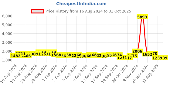 ajio.com ri-wah Zari Woven Saree with Contrast Border ri-wah Price History Graph from 16 Aug 2024 to 31 Oct 2025